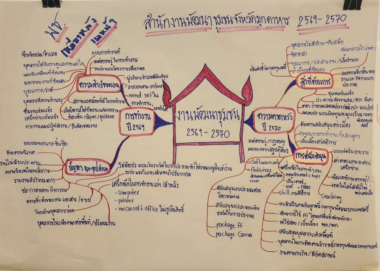 พช.นิคมคำสร้อย : ร่วมจัดโครงการ "เหลียวหลังแลหน้า" มุ่งถอดบทเรียนปี 2569 วางทิศทางขับเคลื่อนงานปี 2570